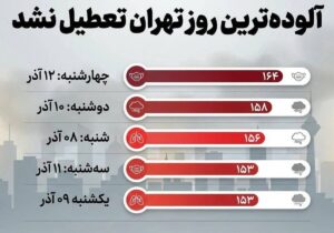 دور کاری‌ها چرا لغو شد؟ / شاخص کیفیت هوا به ۱۶۰ رسید
