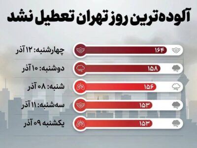دور کاری‌ها چرا لغو شد؟ / شاخص کیفیت هوا به ۱۶۰ رسید