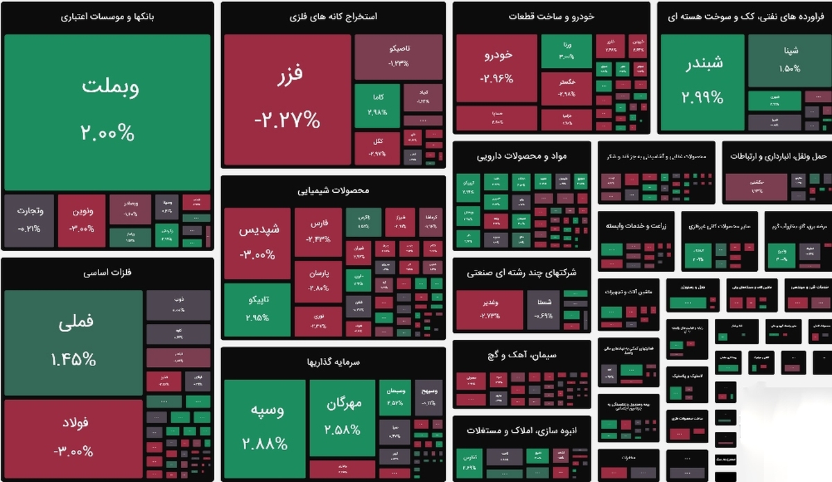 شاخص کل به ۳.۴۵ میلیون واحد رسید شاخص کل به ۳.۴۵ میلیون واحد رسید