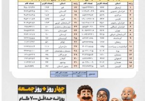 استان اردبیل در ارزیابی فدراسیون پیشتاز شد / صدرنشینی در پویش ملی «۴ + جمعه»