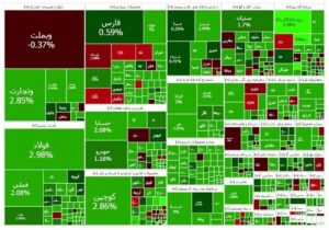 شاخص کل بورس به کانال سه میلیون و ۶۰۰ هزار واحد رسید
