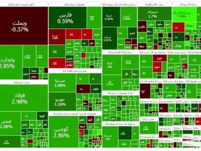 شاخص کل بورس به کانال سه میلیون و ۶۰۰ هزار واحد رسید