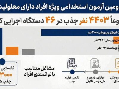 ثبت‌نام دومین آزمون استخدامی افراد دارای معلولیت تا پایان امسال