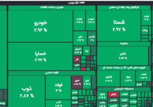 شاخص کل بورس با رشد ۷۲ هزار واحدی در کانال ۳.۷۲۸ میلیون واحد ایستاد