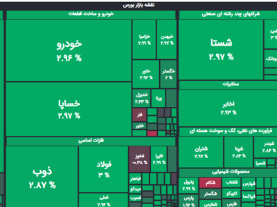 شاخص کل بورس با رشد ۷۲ هزار واحدی در کانال ۳.۷۲۸ میلیون واحد ایستاد