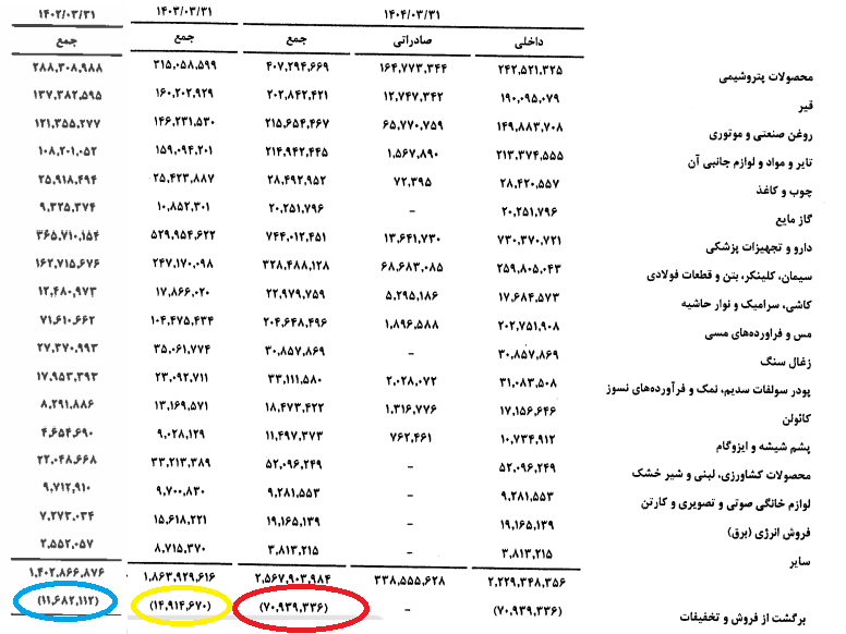 تخفیف‌های میلیاردی و سودهای آب‌رفته؛ روایتی نگران‌کننده از شستا