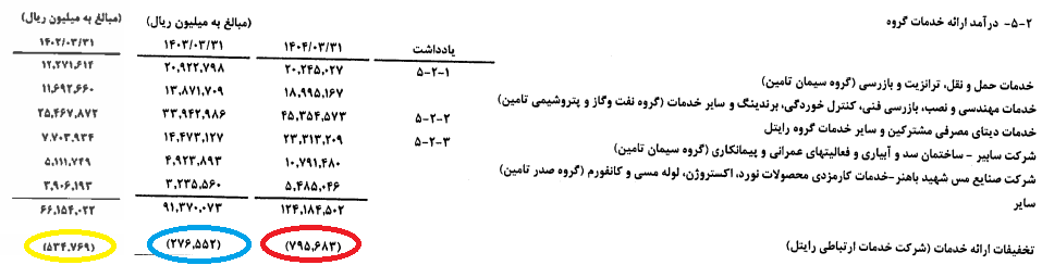 تخفیف‌های میلیاردی و سودهای آب‌رفته؛ روایتی نگران‌کننده از شستا