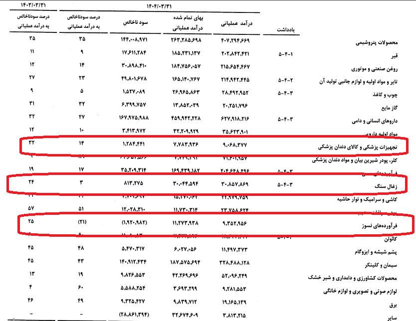تخفیف‌های میلیاردی و سودهای آب‌رفته؛ روایتی نگران‌کننده از شستا