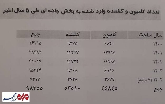 تردد ۶۹ هزار کامیون بالای ۴۱ سال در جادهها؛ ۲۰ درصد ناوگان نوسازی شد