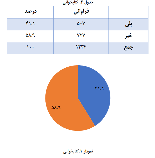 ایرانیها روزانه ۱۰ دقیقه کتاب می خوانند و ۷۰ دقیقه در شبکههای اجتماعی هستند/ مانع اصلی مطالعه در ایران نه بیعلاقگی، که فشار معیشت و دغدغه مالی!