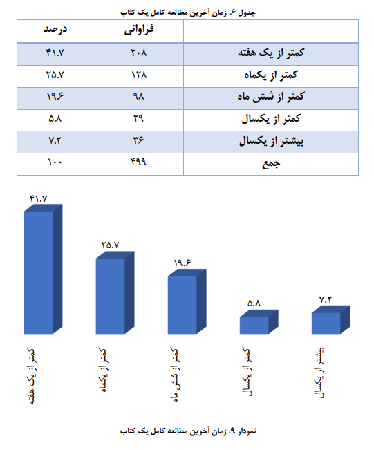 ایرانیها روزانه ۱۰ دقیقه کتاب می خوانند و ۷۰ دقیقه در شبکههای اجتماعی هستند/ مانع اصلی مطالعه در ایران نه بیعلاقگی، که فشار معیشت و دغدغه مالی!