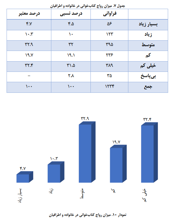 ایرانیها روزانه ۱۰ دقیقه کتاب می خوانند و ۷۰ دقیقه در شبکههای اجتماعی هستند/ مانع اصلی مطالعه در ایران نه بیعلاقگی، که فشار معیشت و دغدغه مالی!