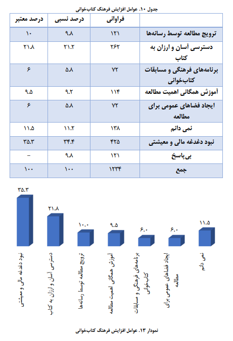 ایرانیها روزانه ۱۰ دقیقه کتاب می خوانند و ۷۰ دقیقه در شبکههای اجتماعی هستند/ مانع اصلی مطالعه در ایران نه بیعلاقگی، که فشار معیشت و دغدغه مالی!