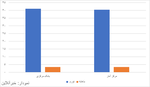 بررسی گزارش تورمی بانک مرکزی/ پس از سه سال رکوردشکنی تورم در دولت سیزدهم خبری شد