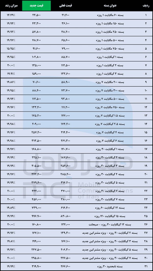 مقایسه بهای بستههای اینترنت همراه، قبل و بعد از افزایش قیمت