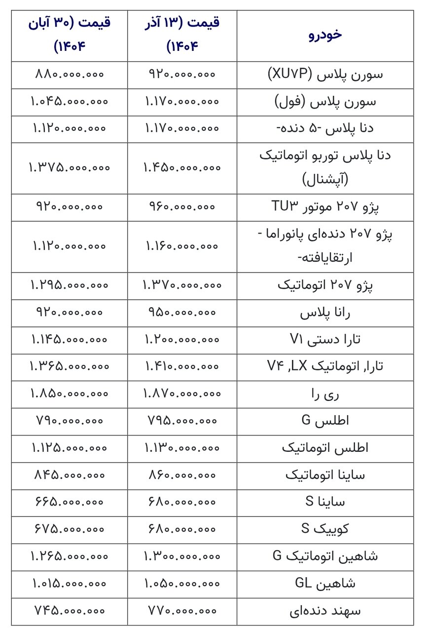 جهش ناگهانی ۵۰ تا ۱۲۵ میلیون تومانی قیمت خودرو در بازار/ سمند، ساینا، پژو، شاهین و دنا چند قیمت خوردند؟