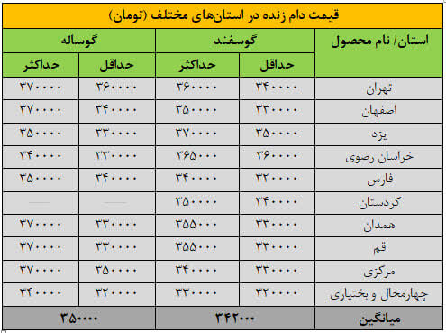 قیمت جدید دامزنده ۱۵ آذرماه ۱۴۰۴ اعلام شد/ گوسفند و گوساله گران شد + جدول