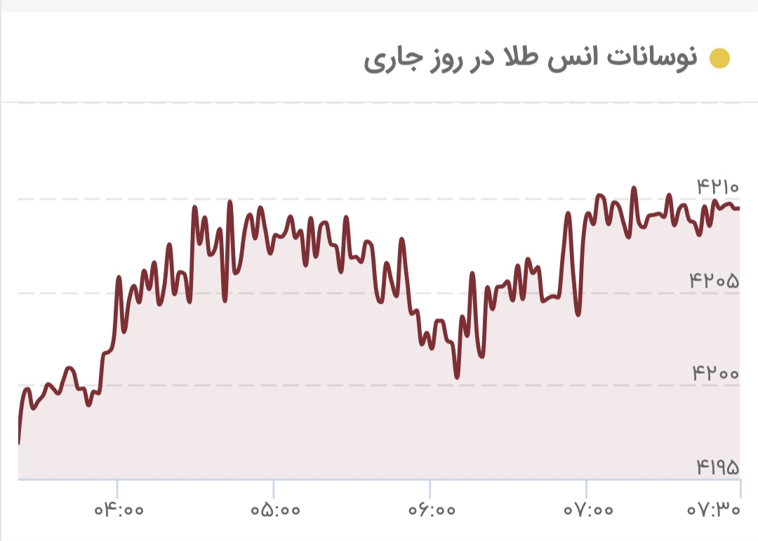 سقف قیمتی طلا شکسته شد/ قیمت جدید طلای جهانی امروز ۱۷ آذرماه ۱۴۰۴