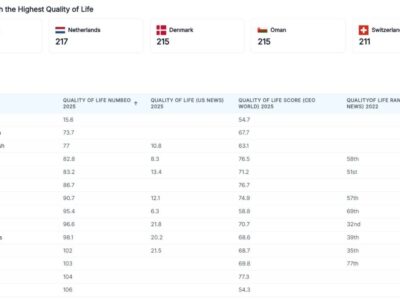 ۱۰ کشوری که بدترین کیفیت زندگی را دارند/ ایران در رده چند است؟