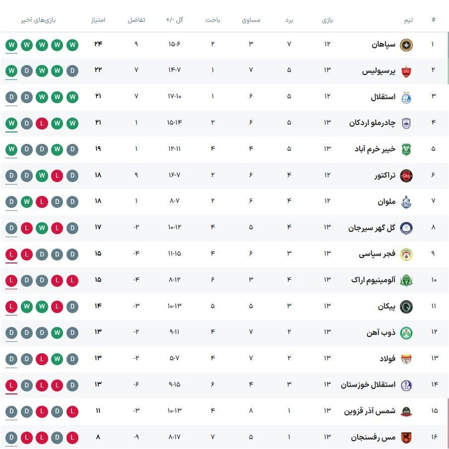 جدول لیگ برتر پس از پایان هفته سیزدهم/ تنور لیگ حسابی داغ شد!