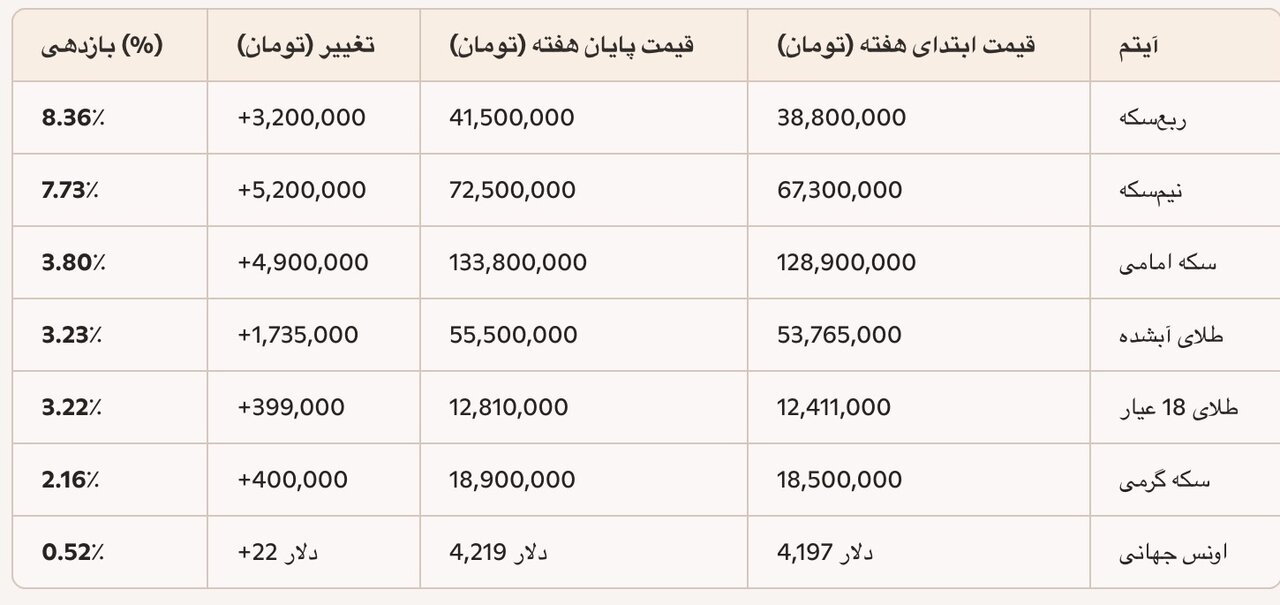 سود خریداران ربع‌سکه ۸ درصد شد/ بازارساز ترمز هیجان را کشید