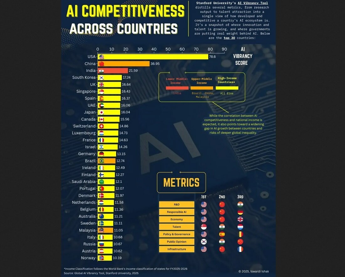 برترین کشورها در زمینه هوش مصنوعی کدامند؟