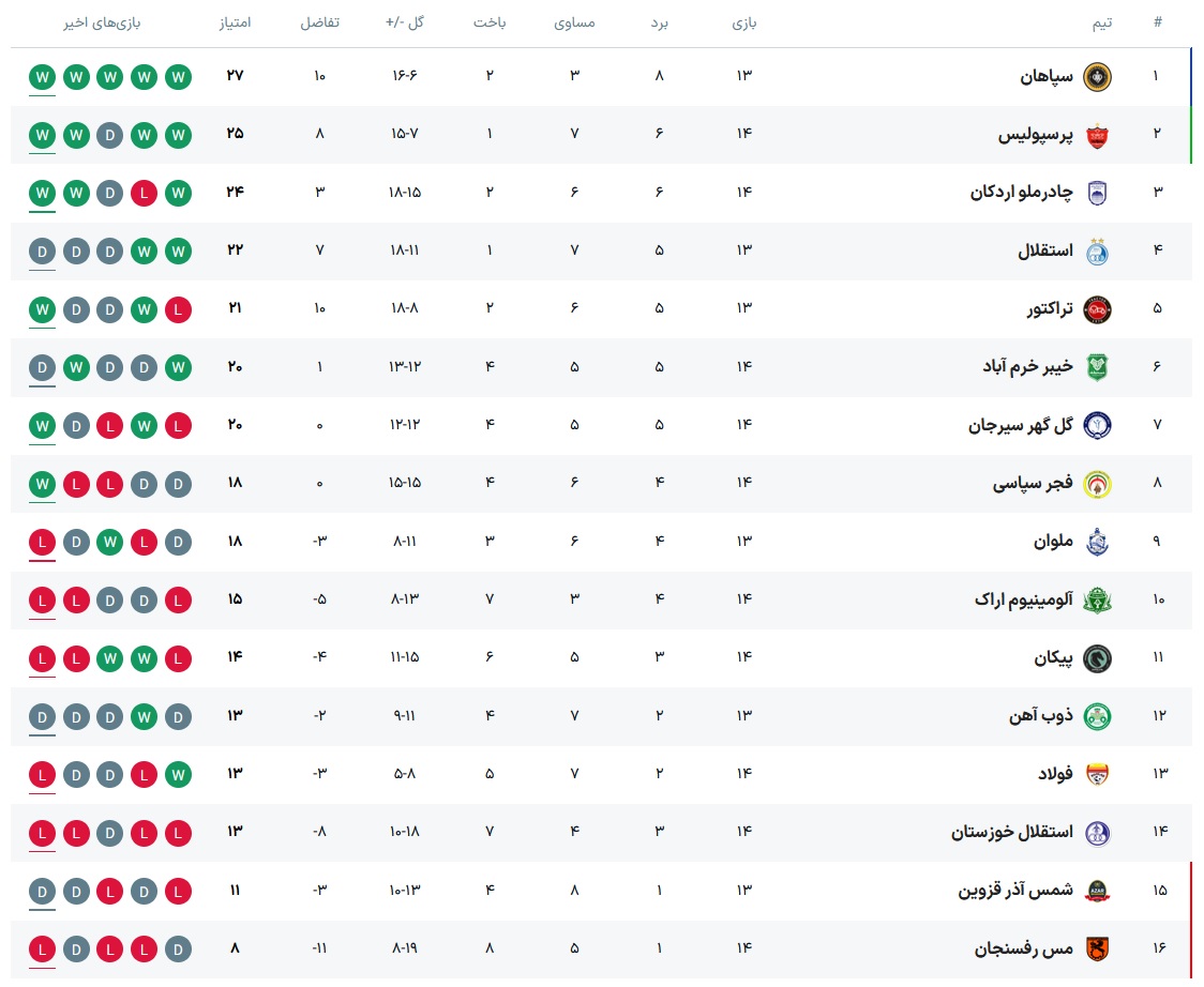 عکس| جدول لیگ برتر در روز دوم هفته چهاردهم