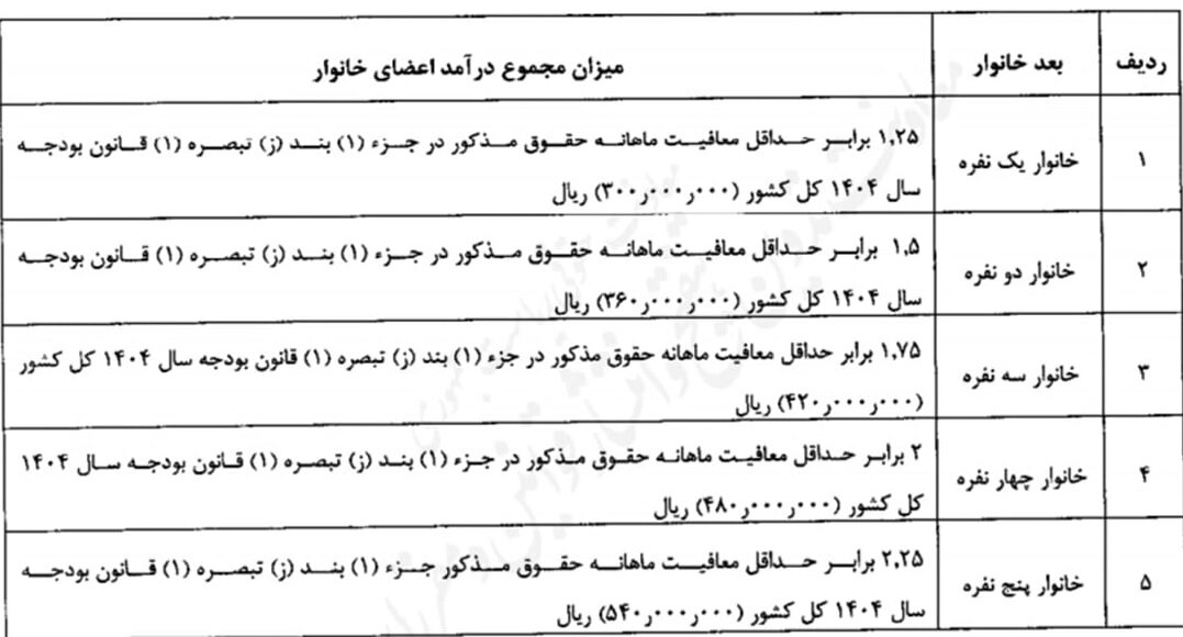 تصمیم خاص دولت برای یارانه‌بگیران/ تعداد یارانه‌بگیران دهک‌های پایین چطور اتفاق افتاد؟