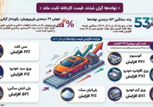 فشار تورم بر پیکره تولید!