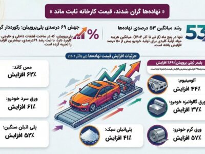 فشار تورم بر پیکره تولید!