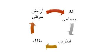 آیا شک‌های دینی نشانه ضعف ایمان است یا وسواس؟