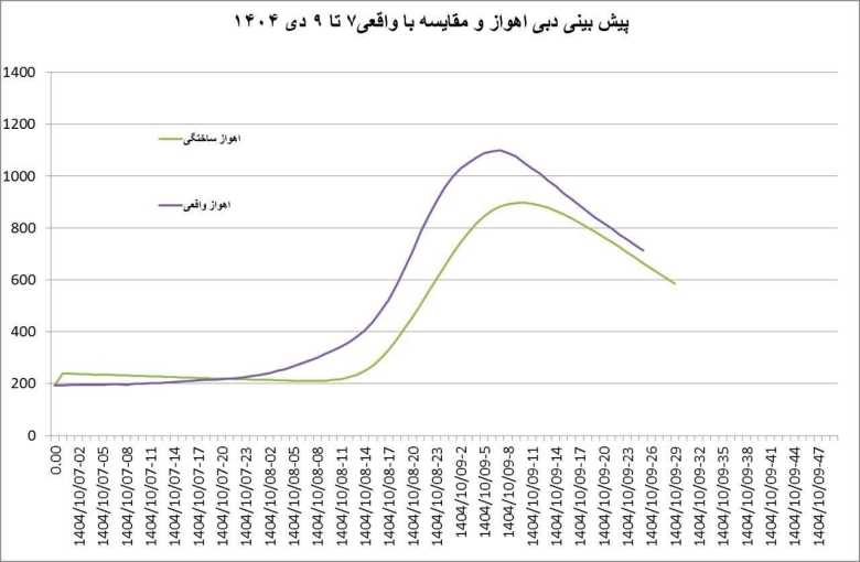 جزییات سیلاب تاریخی در مسجد سلیمان/ متهم قصور و تقصیر مسئولان هستند، نه بارش طبیعت