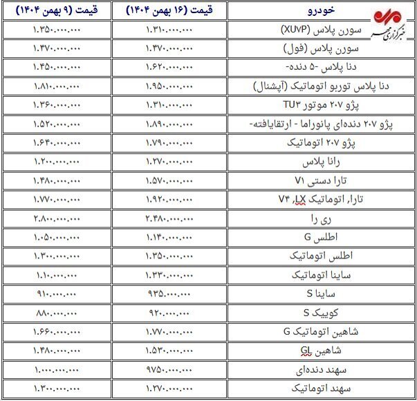 رشد شدید قیمت خودرو در بهمن‌ماه/ برخی از مدل‌ها تا ۱۰۰ میلیون گران شد +جدول