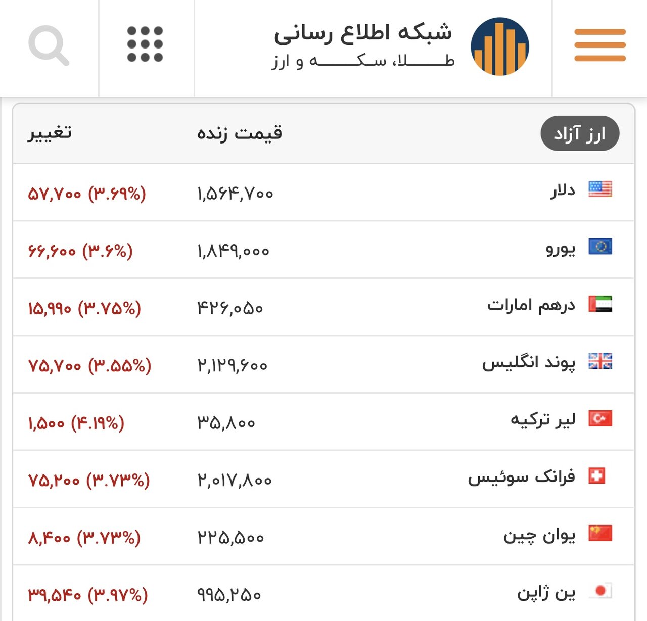 قیمت دلار، یورو و سایر ارزها امروز ۱۸ بهمن/ ریزش دلار عجیب شد